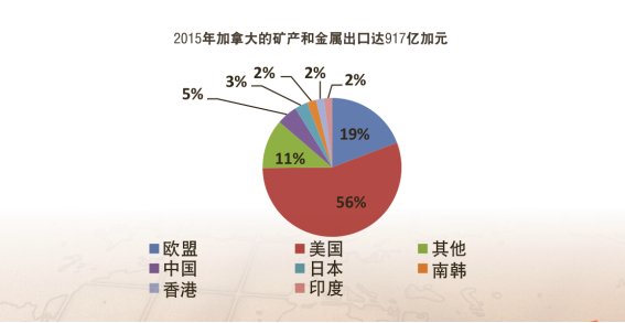 色选机网首页 资讯加拿大国内需求有限,80%的以上矿产资源依赖出口.