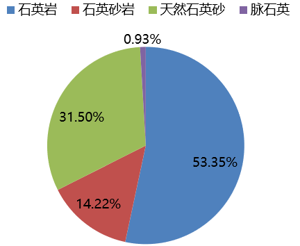 一分钟了解中国石英砂资源现状