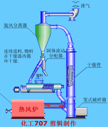 依靠机械设备的高速旋转