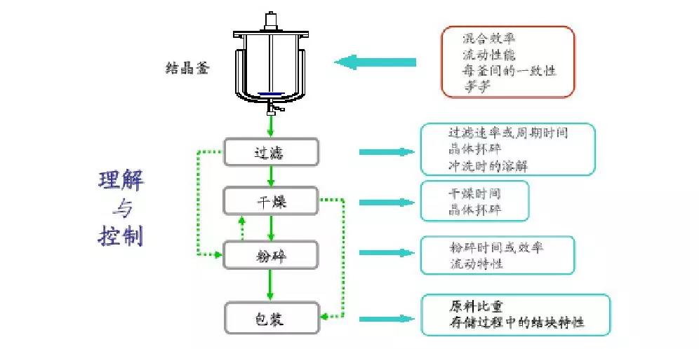 原料药的晶型,颗粒大小及型状影响原料药工艺过程